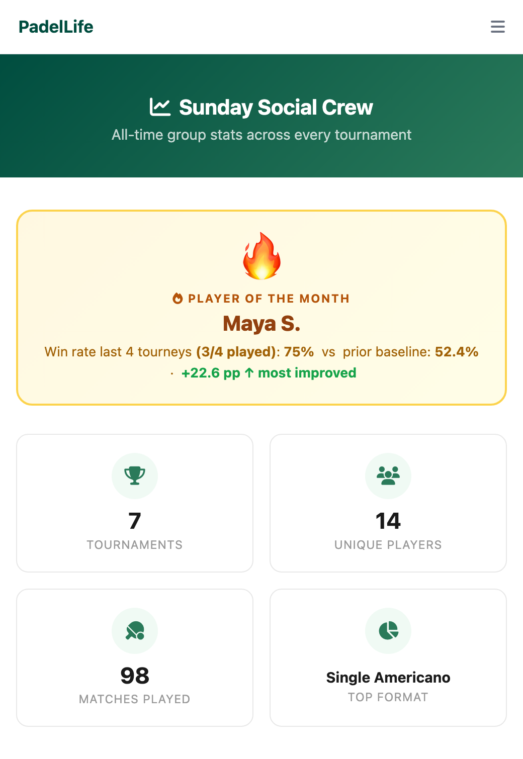 Group stats page header for Sunday Social Crew with a Player of the Month banner and four summary cards
