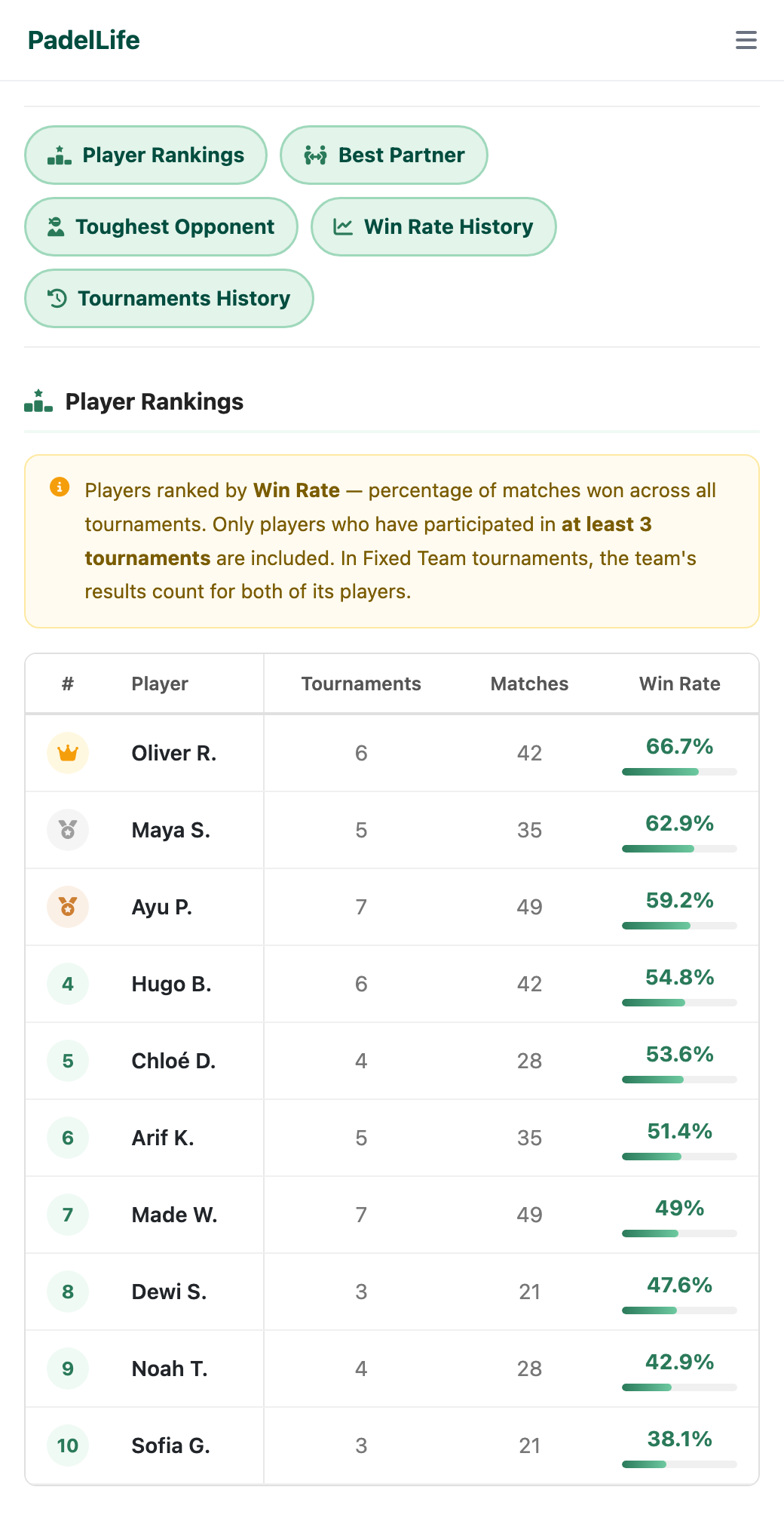Player Rankings table with ten players ranked by win rate, top three marked with crown and medals