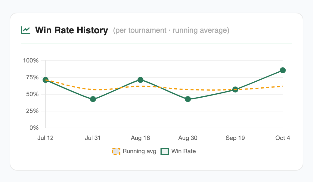 Win Rate History line chart from July to October with a dotted running average
