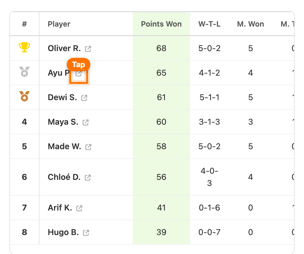 Leaderboard with the small link icon next to Ayu P. highlighted