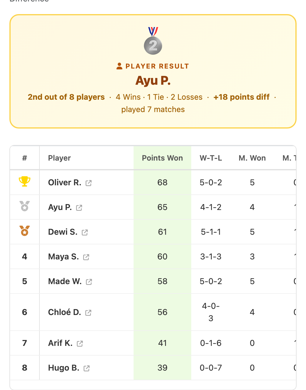 Player result banner for Ayu P.: 2nd out of 8 players, above the leaderboard